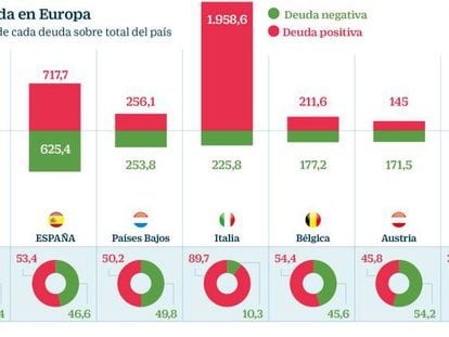 Los inversores pagan ya por el 45% de la deuda de la zona euro en circulación