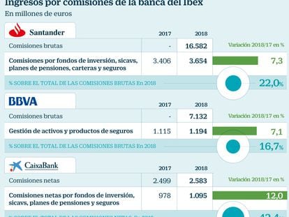 Bankia, CaixaBank y Sabadell disparan las comisiones por venta de productos financieros