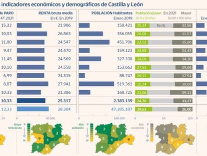Los siete desafíos a los que se enfrenta el nuevo gobierno para mejorar la vida en Castilla y León
