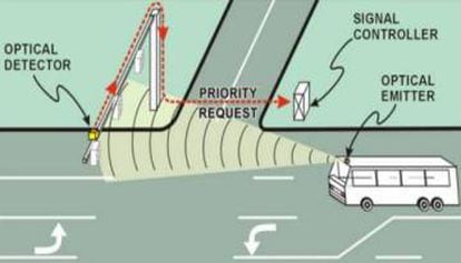 Gráfica sobre el funcionamiento de la prioridad de paso para los autobuses.