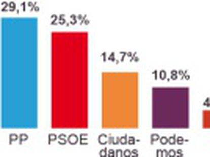 El barómetro del CIS otorga a los populares el 29,1% de los votos y mantiene al PSOE como segunda fuerza (25,3%). Ciudadanos logra el 14,7%