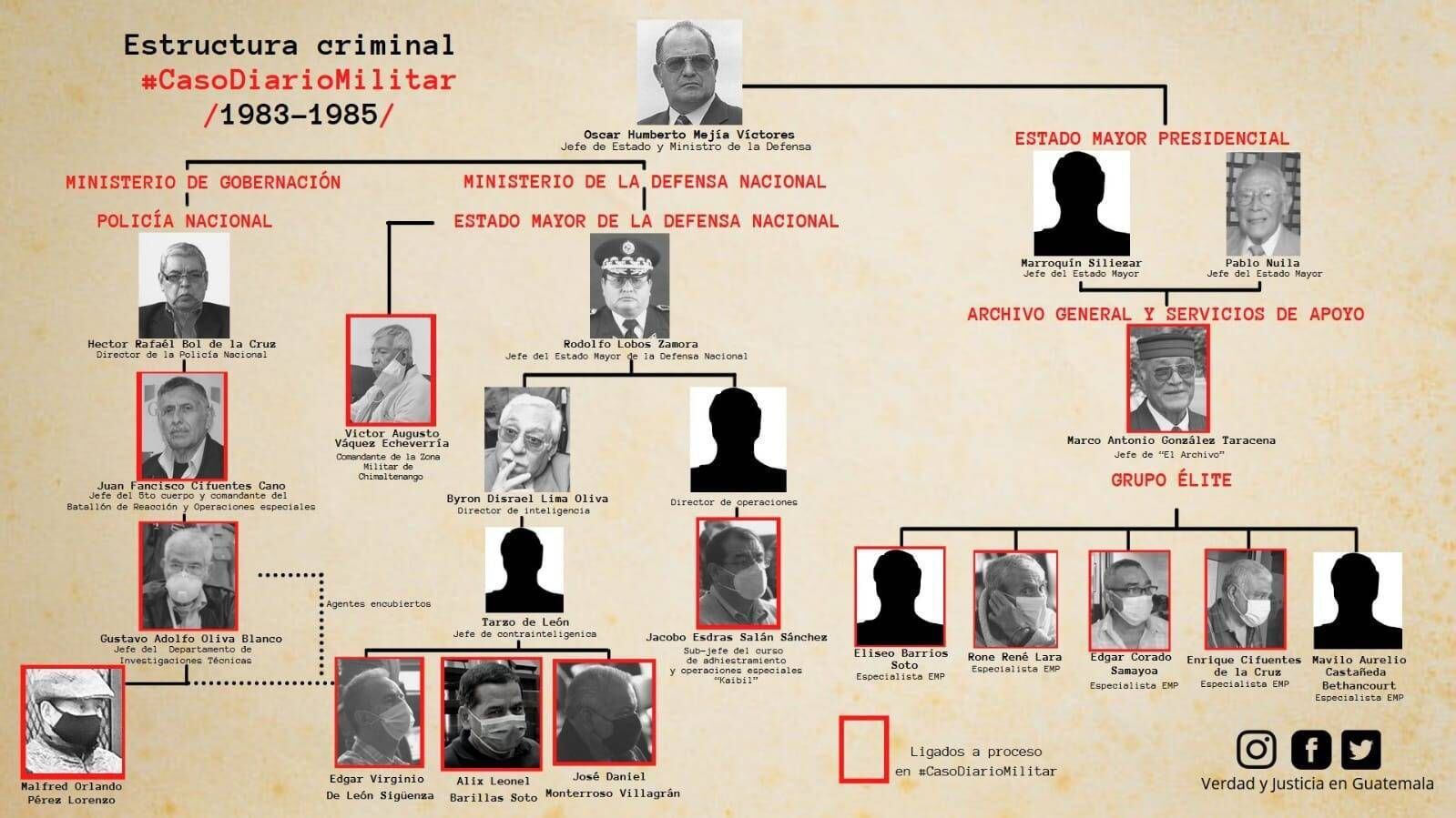 Organigrama de la estructura criminal del caso del 'Diario Militar'.