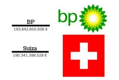 Comparación de la cifra de negocio de las empresas con los ingresos consignados en los presupuestos de los países.