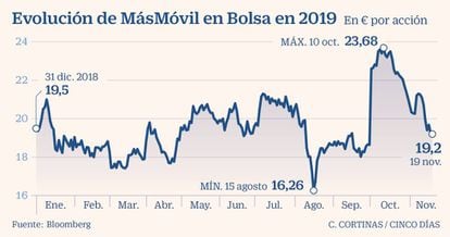 Evolución de MásMóvil en Bolsa en 2019