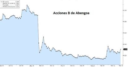 Cotización de Abengoa desde septiembre del año pasado.