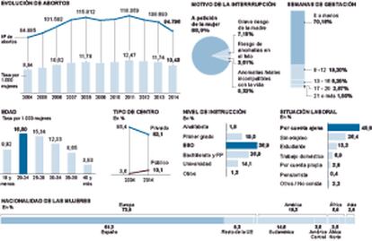 Radiografía de los abortos en España