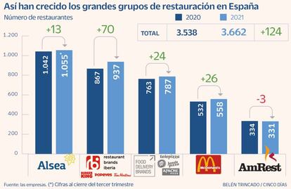 La Gran Restauración Abre 124 Locales En 2021 Pese A La Crisis ...