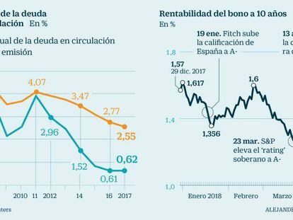 Deuda y bono 10 años