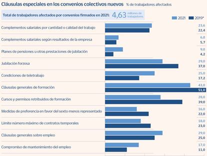 Los nuevos convenios solo recogen planes de pensiones para el 9% de los empleados