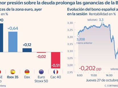 El Ibex exprime la caída de las rentabilidades de la deuda y recupera los 7.900 puntos