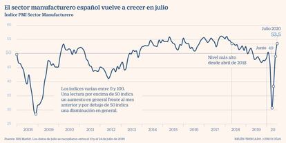 PMI Manufacturero