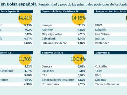 Estas son las apuestas de los mejores fondos en la Bolsa española