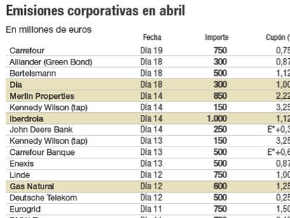 Fin a la sequía: las empresas españolas colocan 5.800 millones en dos semanas