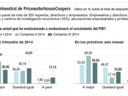 Cae el optimismo empresarial, pero se descarta una nueva recesión