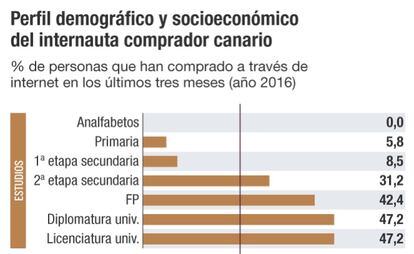 Perfil del comprador canario por internet