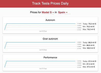 Fluctuación de los precios de Tesla.