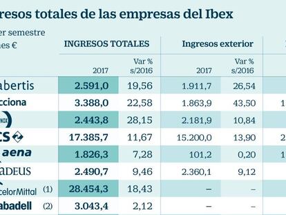 Consulta aquí las cotizadas que más ingresaron hasta junio