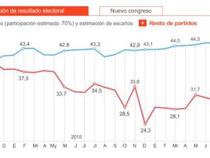 Estimación del resultado electoral. <a href="http://www.elpais.com/graficos/espana/Intencion/voto/elpepunac/20111112elpepunac_1/Ges/"><b>Consulta el gráfico</b></a>