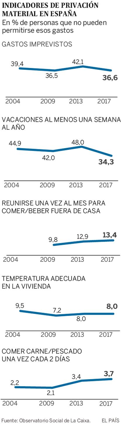 La Pobreza Se Enquista En España Pese A La Mejora De La Economía Sociedad El PaÍs 7107