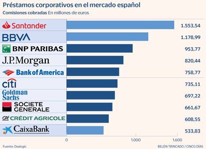 Préstamos corporativos en el mercado español