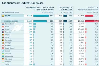 Inditex