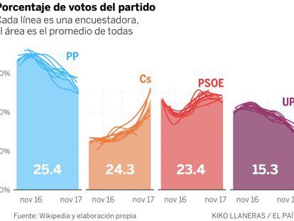 Así arrancan las encuestas en España