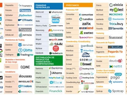 Quién es quién en las ‘fintech’: la revolución de la banca ‘low cost’