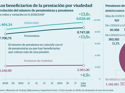 La mitad de los beneficiados por la mejora de la pensión de viudedad no lo notará