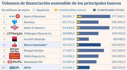 Financiación sostenible Banca