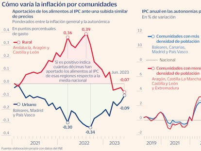 Cómo es la inflación donde vives: ¿por qué es diferente según la comunidad autónoma? 