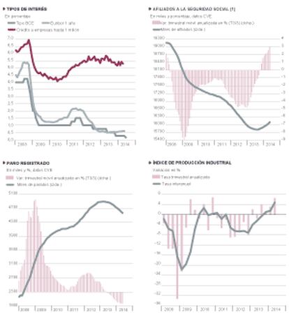 Fuentes: M. de Empleo, INE, Banco de España y Funcas. Gráficos elaborados por A. Laborda