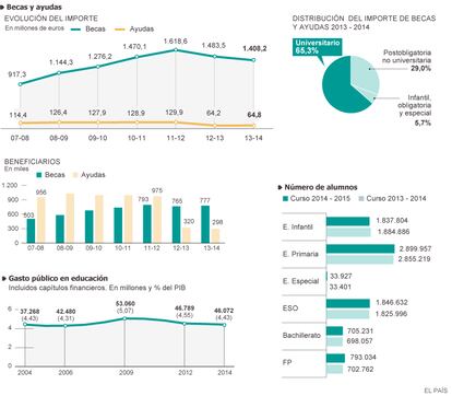 Fuente: Ministerio de Educación, Cultura y Deporte.