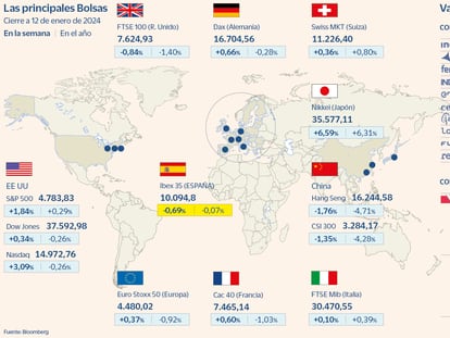 El Ibex 35 se aleja de las alzas en Europa y cede un 0,7% en la semana