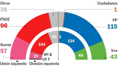 La división a la izquierda del PSOE situaría a la derecha cerca de la mayoría
