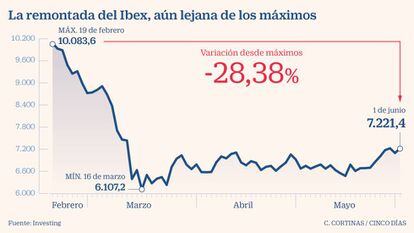 El Ibex recupera los 7.200 puntos de la mano de la banca y Telefónica