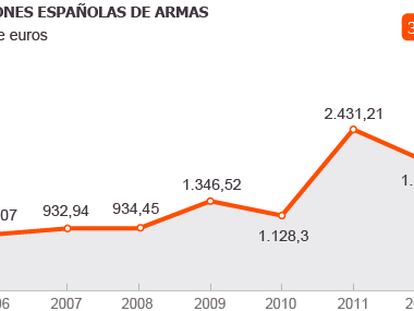 España duplicó en 2013 sus exportaciones de armamento