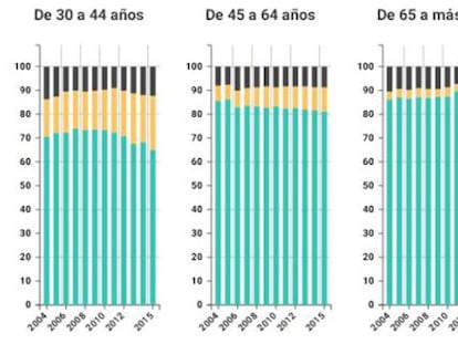 ¿Cómo ha cambiado España en estos 15 años?