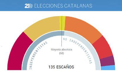 Resultados de las elecciones en Cataluña 2017