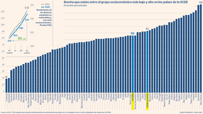 España no consigue recortar la brecha educativa entre ricos y pobres en el último decenio, según PISA