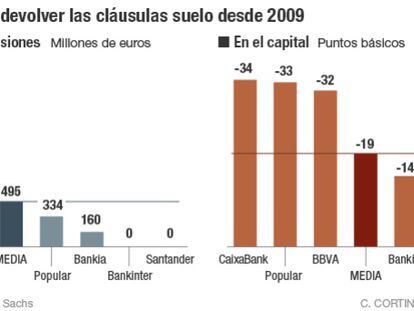 El coste de devolver las cláusulas suelo desde 2009