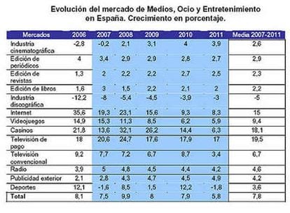 Evolución del mercado de Medios, Ocio y Entretenimiento en España (2006-2011)