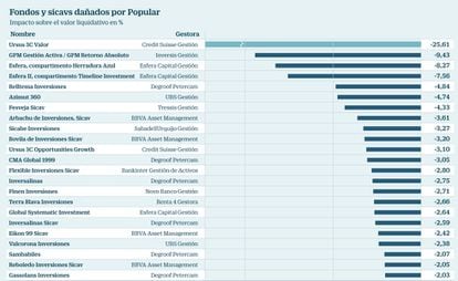 Fondos y sicavs dañados por Popular