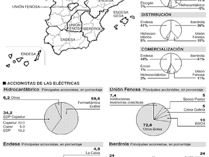 Gráfico: Reparto del negocio en España