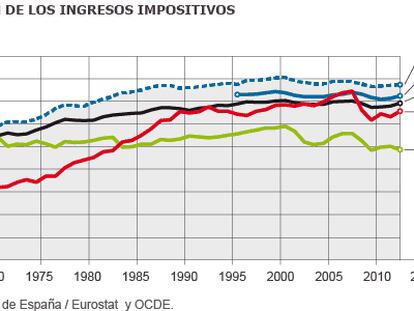 El sistema tributario español es de los más descentralizados de la UE