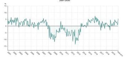 Variación anual de las ventas del comercio minorista en España hasta febrero de 2020