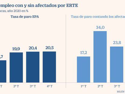 La tasa de paro ascenderá al 34% si los afectados por un ERTE pierden el trabajo