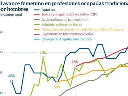 Las mujeres se hacen fuertes en los sectores más masculinizados