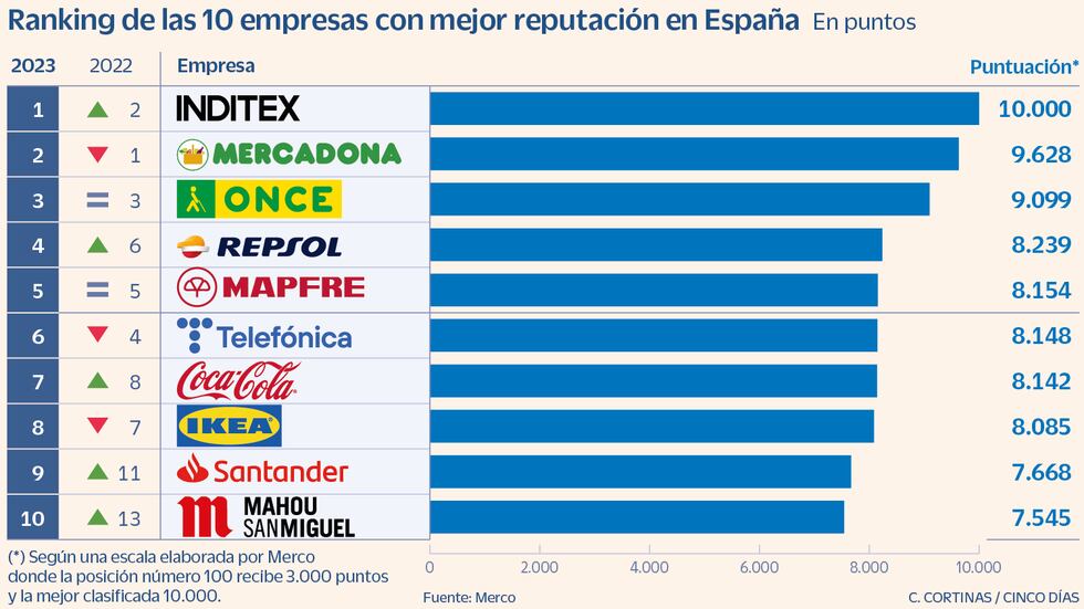 Inditex Recupera Su Puesto Como La Empresa Con Mejor Reputación De España Fortunas Cinco Días