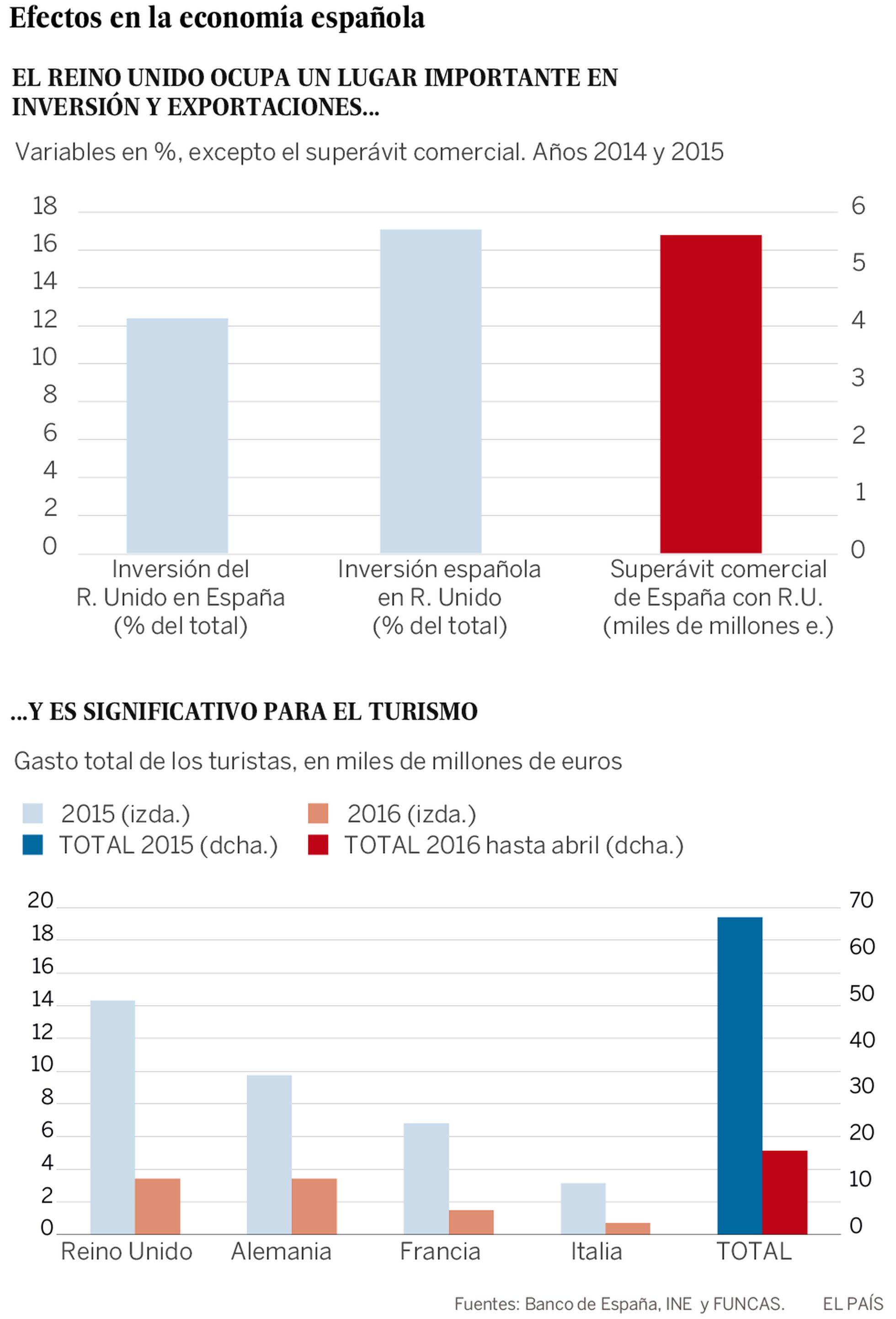 El ‘Brexit’ Y La Economía Española | Economía | EL PAÍS