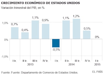 La economía de Estados Unidos se estanca en el arranque de 2015 ...